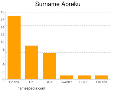 Surname Apreku