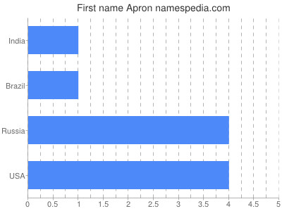 Given name Apron