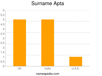 Surname Apta