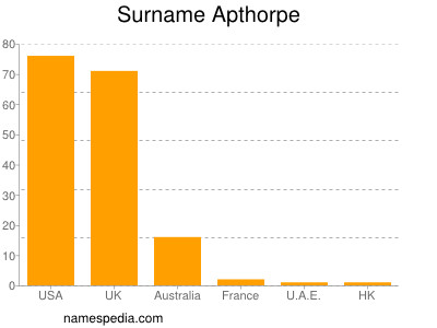 Surname Apthorpe