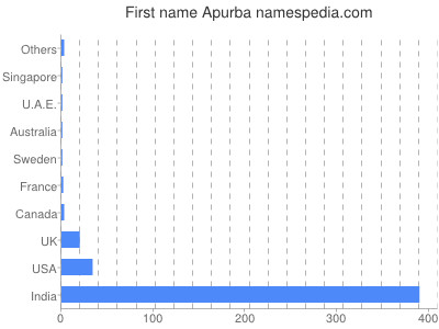 Given name Apurba