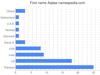 Given name Aqdas