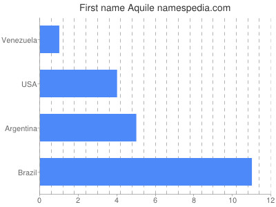 Given name Aquile