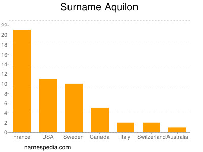 Surname Aquilon