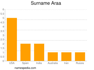 Surname Araa