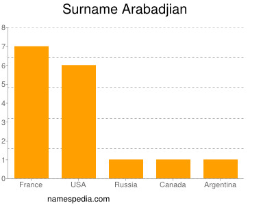 Surname Arabadjian