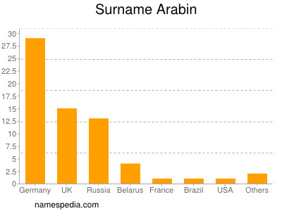 Surname Arabin