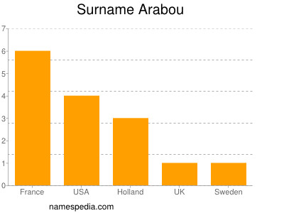 Surname Arabou