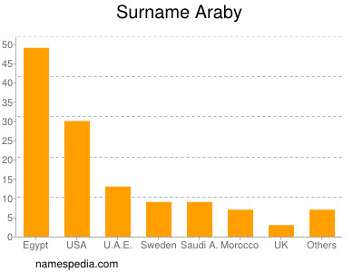 Familiennamen Araby