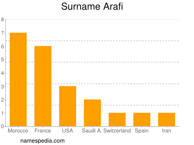 Surname Arafi