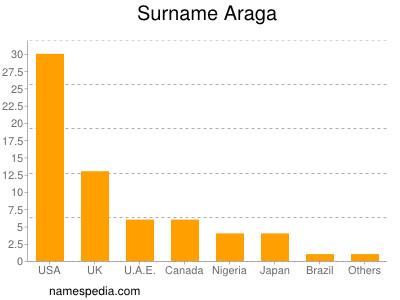 Surname Araga