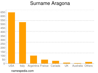 Surname Aragona