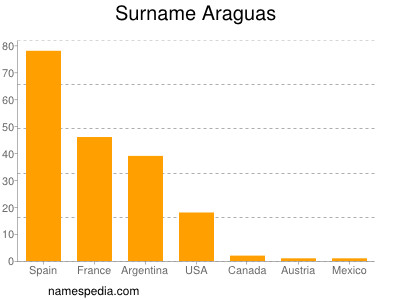 Surname Araguas
