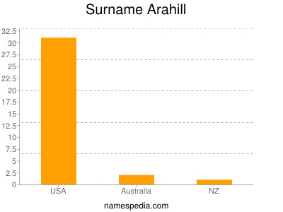 Surname Arahill