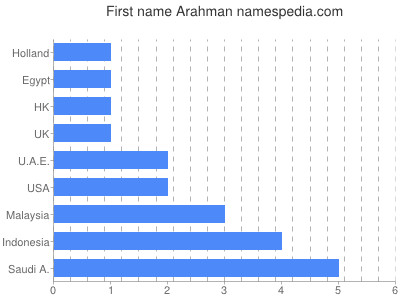 prenom Arahman