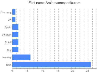 Vornamen Araia