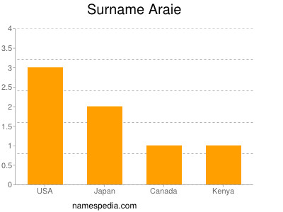 Surname Araie