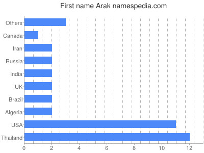 Given name Arak