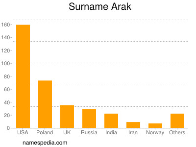 Surname Arak