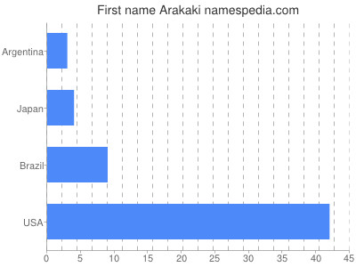 Given name Arakaki