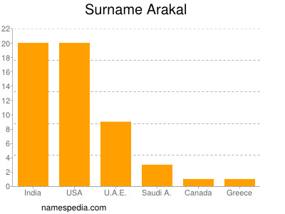 Surname Arakal