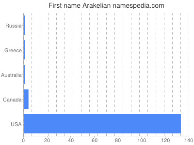 Given name Arakelian