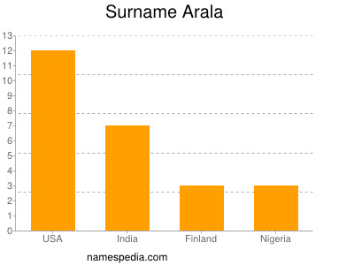 Surname Arala