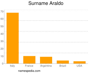 Surname Araldo