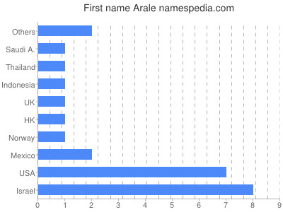 Given name Arale