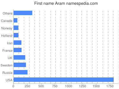 prenom Aram