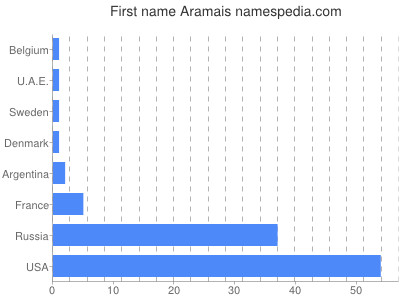 Given name Aramais