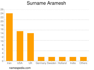 Surname Aramesh