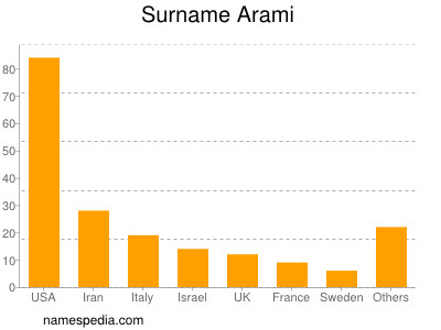 Surname Arami