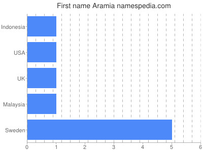 prenom Aramia