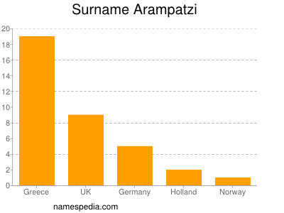 Surname Arampatzi