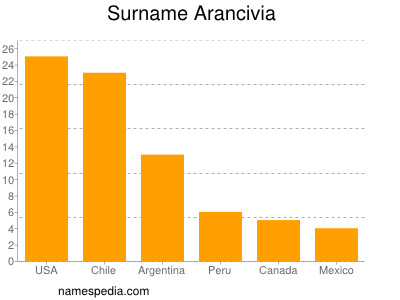 Surname Arancivia