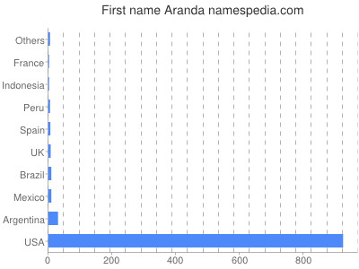 Given name Aranda