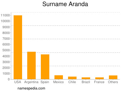 Surname Aranda