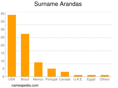 Surname Arandas