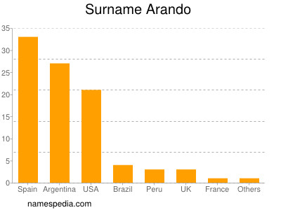 Surname Arando