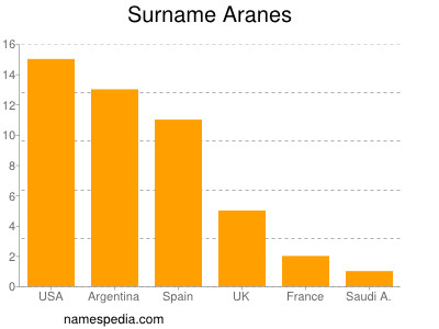 Surname Aranes
