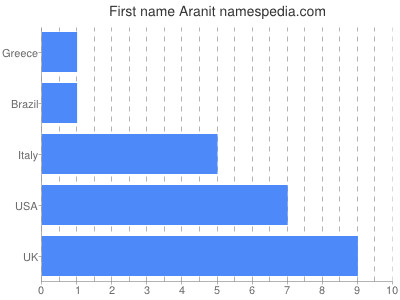 prenom Aranit