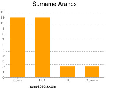 Surname Aranos