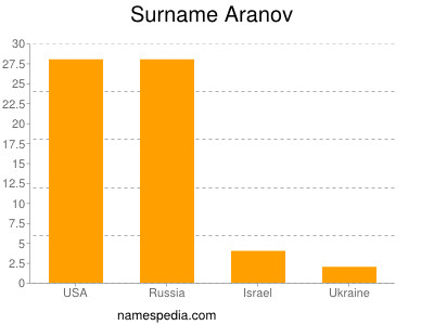 Surname Aranov