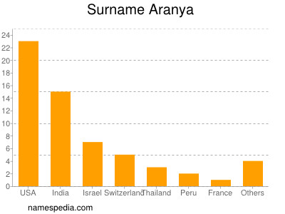 Surname Aranya