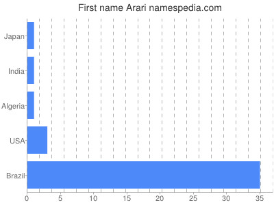 Given name Arari