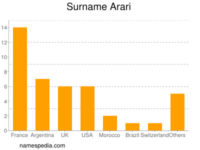 Surname Arari