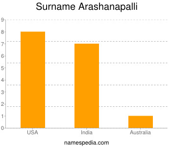 Surname Arashanapalli