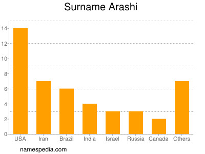 Surname Arashi