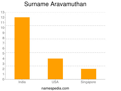 Surname Aravamuthan